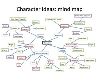 Character ideas: mind map
Characters
MonstersPlayers
Anatomy
Human
Hand drawn/ created
Shapes Consistent
Anatomy
Human
Zombies
Consistency
Slimes /blob creatures
Circles
Rectangles
Squares
Costumes
Created /hand drawn
Hidden
Colours Monochrome
Grey scale
Black and white
Warrior
Ninja
Plain
Knight
dark
bright
Colourful Water colour
Block colour
Pastel
harmonic
cold
warm
Textures/ features
Feathers
Smooth
Spiky Shapes
Square
Triangular
Fur
 