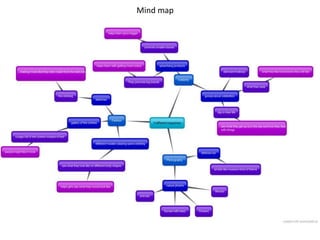 Mind map
 