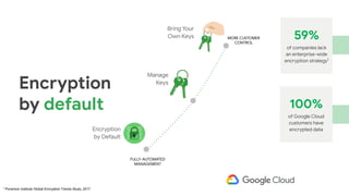 1
Ponemon Institute Global Encryption Trends Study, 2017
100%
of Google Cloud
customers have
encrypted data
59%
of companies lack
an enterprise-wide
encryption strategy1
Bring Your
Own Keys
Encryption
by Default
FULLY-AUTOMATED
MANAGEMENT
MORE CUSTOMER
CONTROL
Manage
Keys
Encryption
by default
 