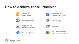 Immutable
infrastructure
Blue/green and
canary deployments
Release pipelines Feature flags
Integration and
performance tests
Rollbacks
Manual judgements
Incorporate monitoring
signals with deployment
How to Achieve These Principles
 