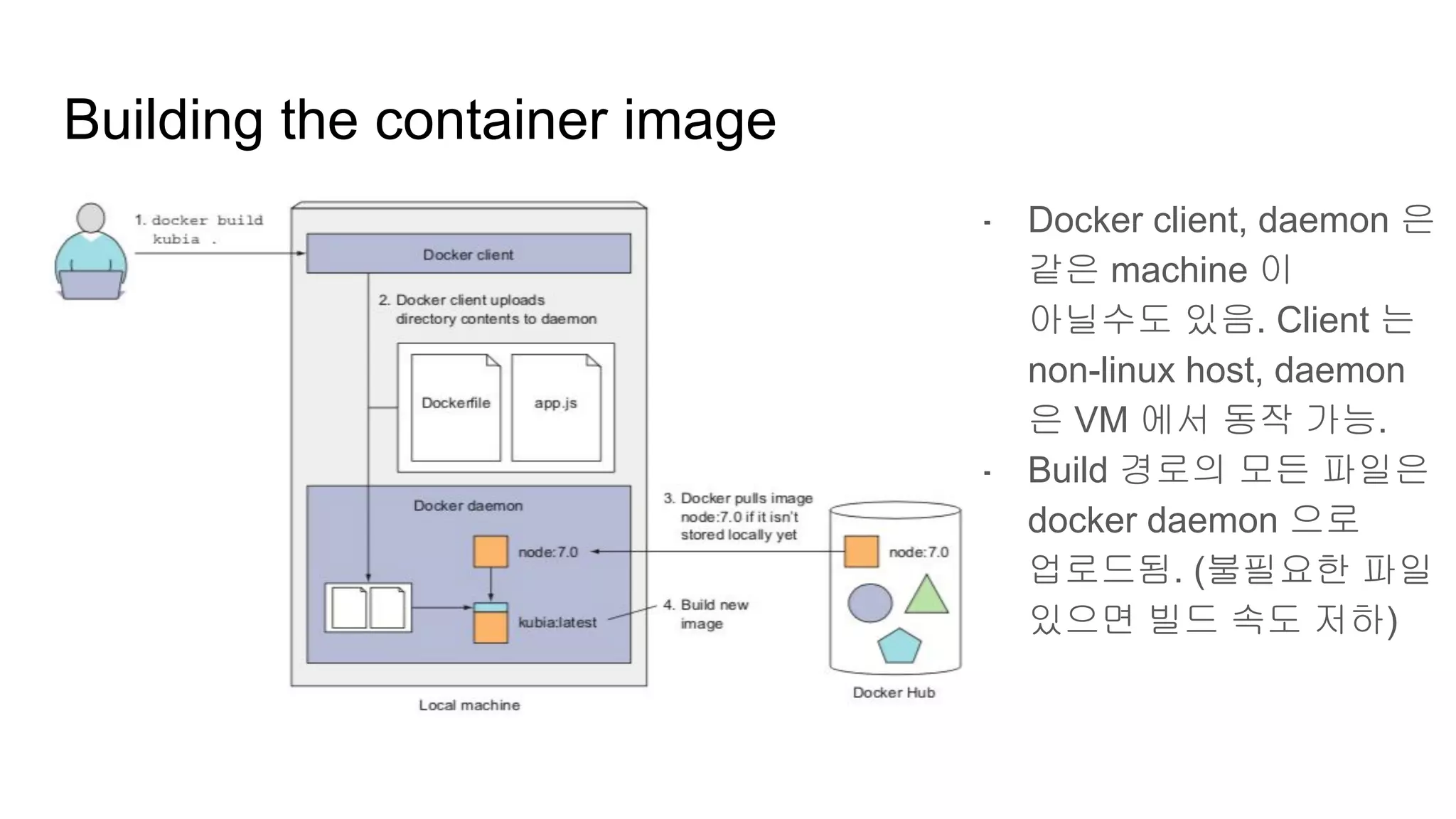 Building the container image
- Docker client, daemon 은
같은 machine 이
아닐수도 있음. Client 는
non-linux host, daemon
은 VM 에서 동작 가능.
- Build 경로의 모든 파일은
docker daemon 으로
업로드됨. (불필요한 파일
있으면 빌드 속도 저하)
 