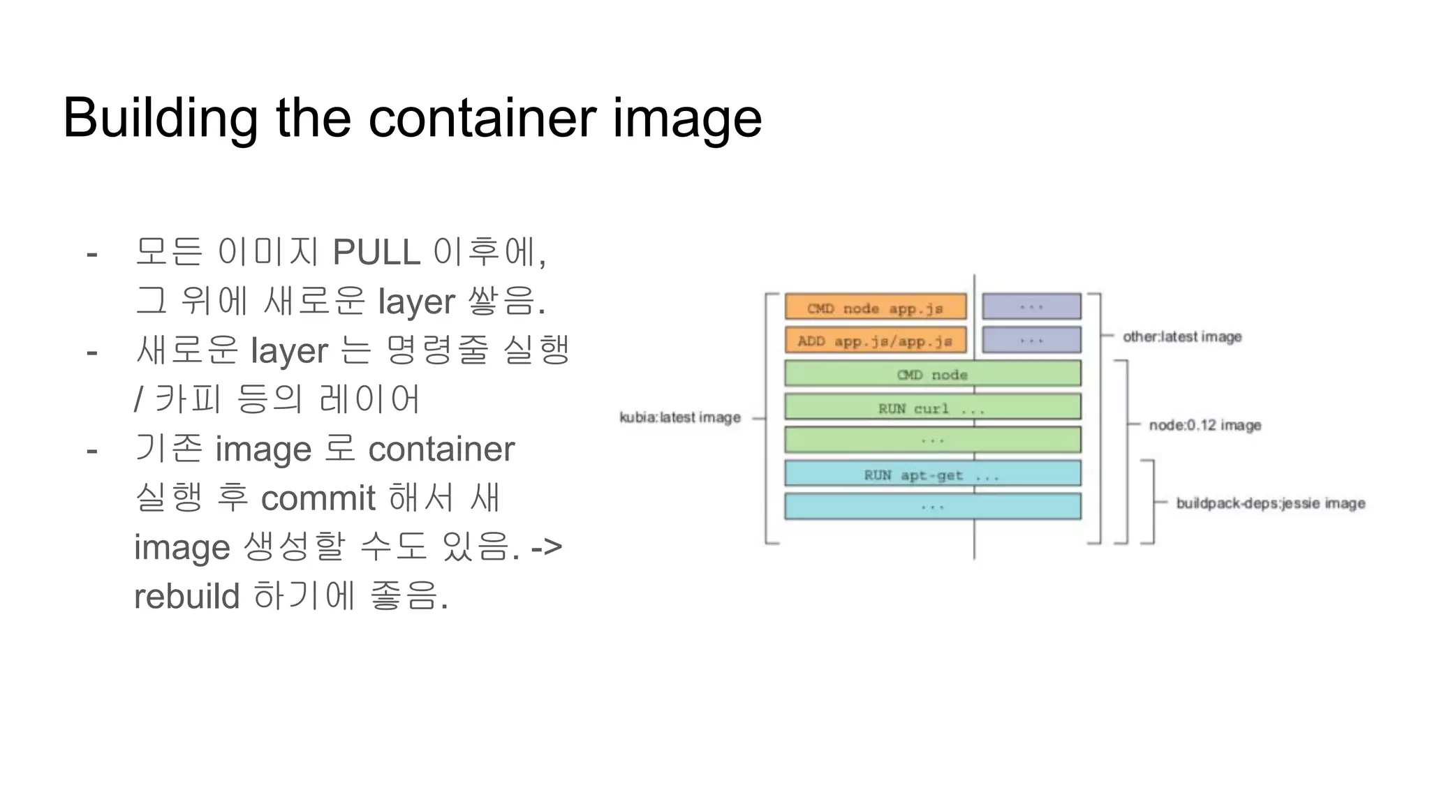 Building the container image
- 모든 이미지 PULL 이후에,
그 위에 새로운 layer 쌓음.
- 새로운 layer 는 명령줄 실행
/ 카피 등의 레이어
- 기존 image 로 container
실행 후 commit 해서 새
image 생성할 수도 있음. ->
rebuild 하기에 좋음.
 
