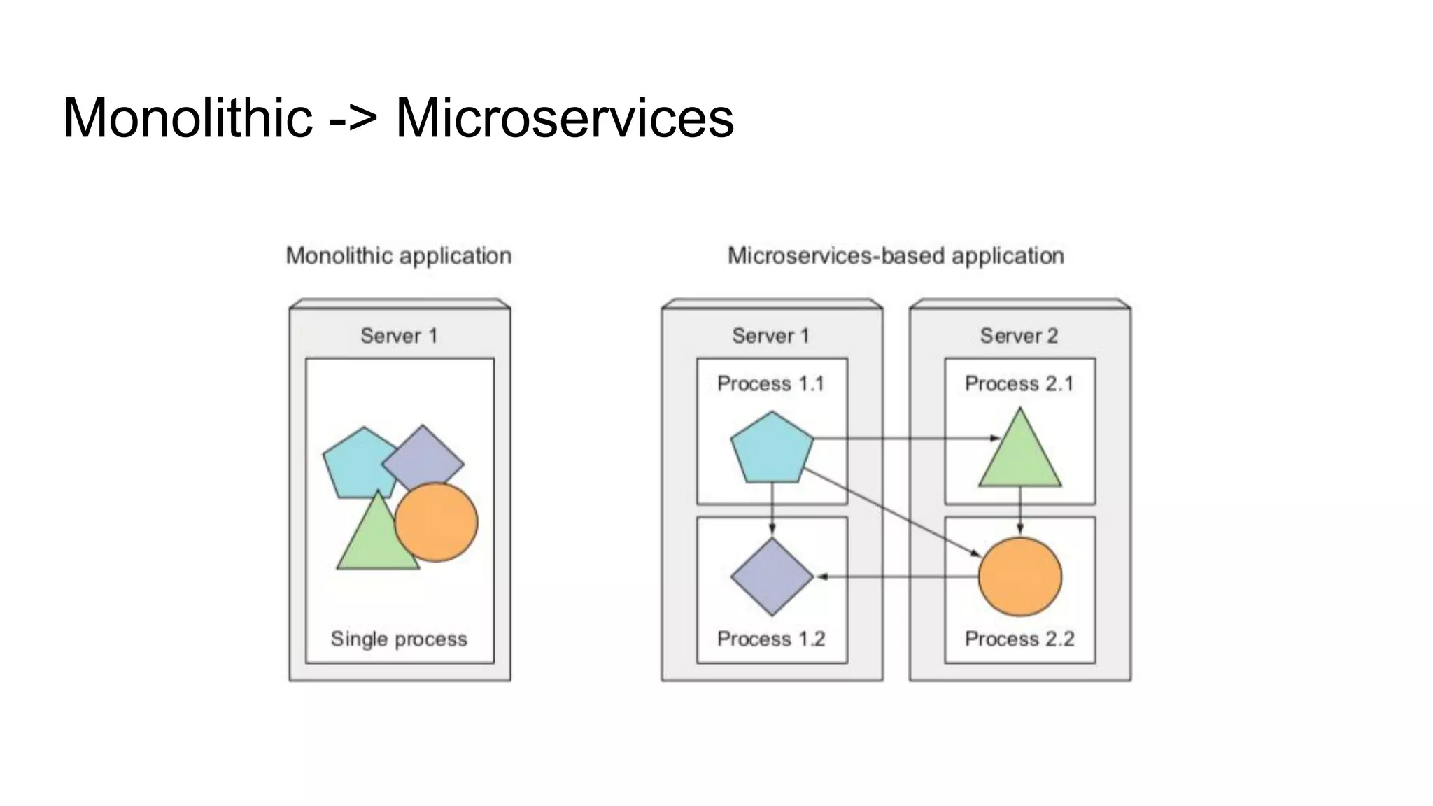 Monolithic -> Microservices
 