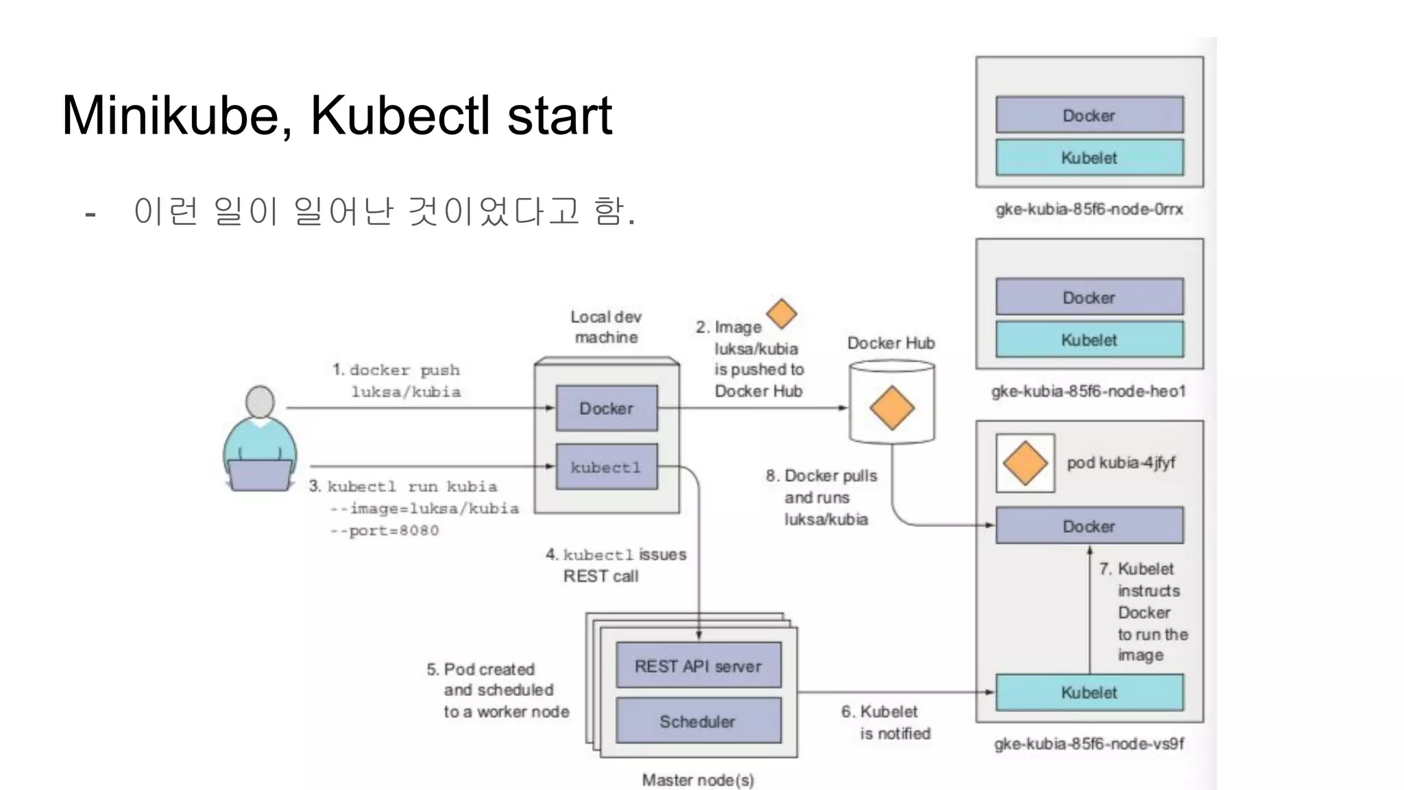 - 이런 일이 일어난 것이었다고 함.
Minikube, Kubectl start
 