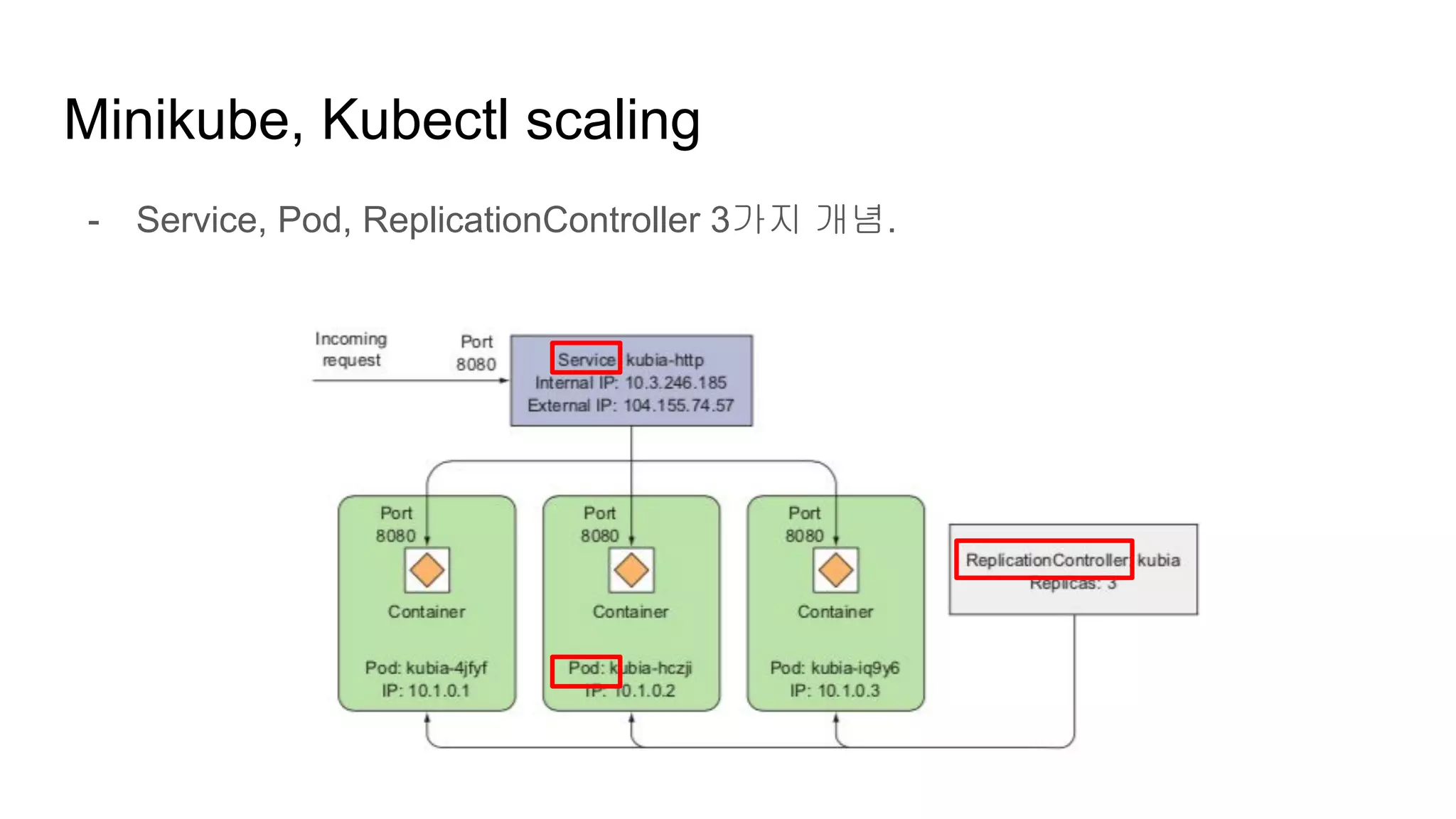- Service, Pod, ReplicationController 3가지 개념.
Minikube, Kubectl scaling
 