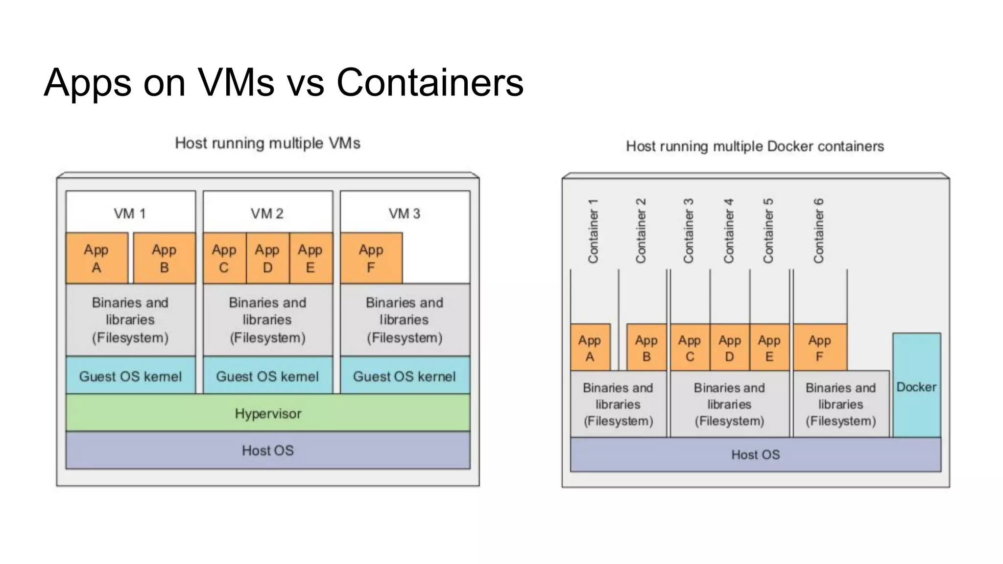 Apps on VMs vs Containers
 