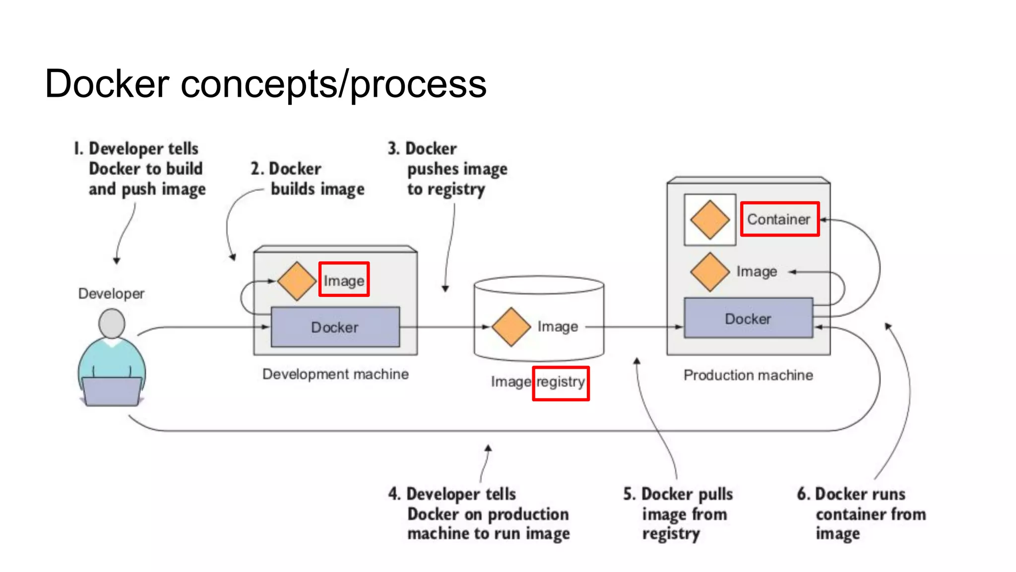 Docker concepts/process
 