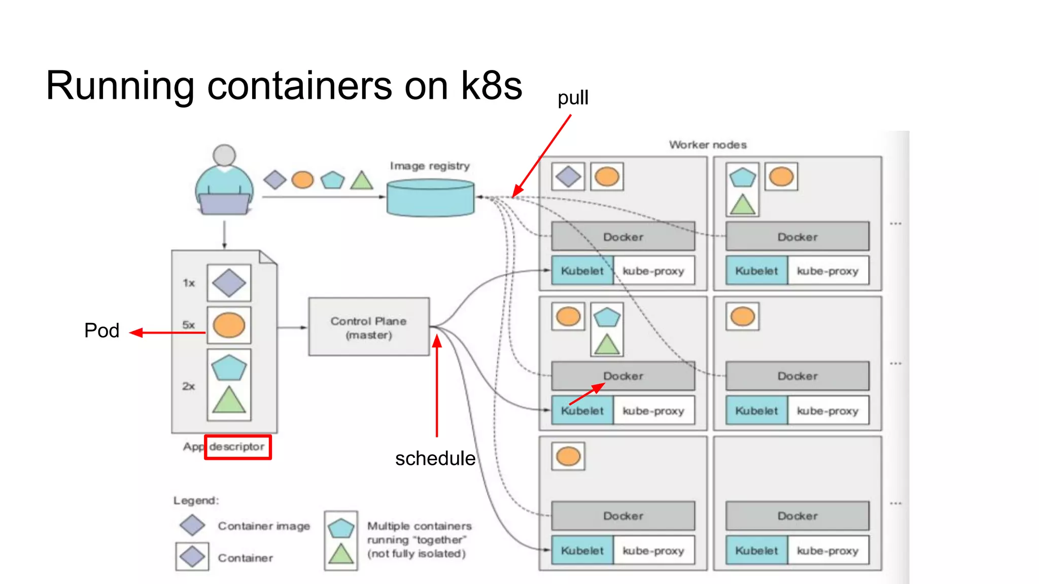 Running containers on k8s
Pod
pull
schedule
 