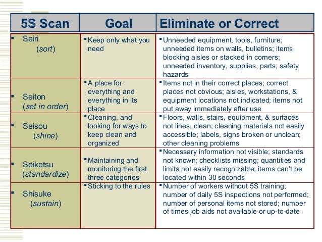 Basic Elements of Lean