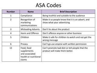 ASA Codes
Number Name Brief Description
1 Compliance Being truthful and suitable to the audience
2 Recognition of
marketing
communications
Make it so people know that it is an advert, and
show what your advertising
3 Misleading Adverts Don’t lie about the product
4 Harm and Offence Don’t offence anyone or other business
5 Children Make it safe for children to watch and not get the
wrong message
6 Privacy Can’t go use anyone with written permission
13 Food, food
supplements
and associated
health or nutritional
claims
Can’t promote bad diet or tell people that the
product will make them better.
 