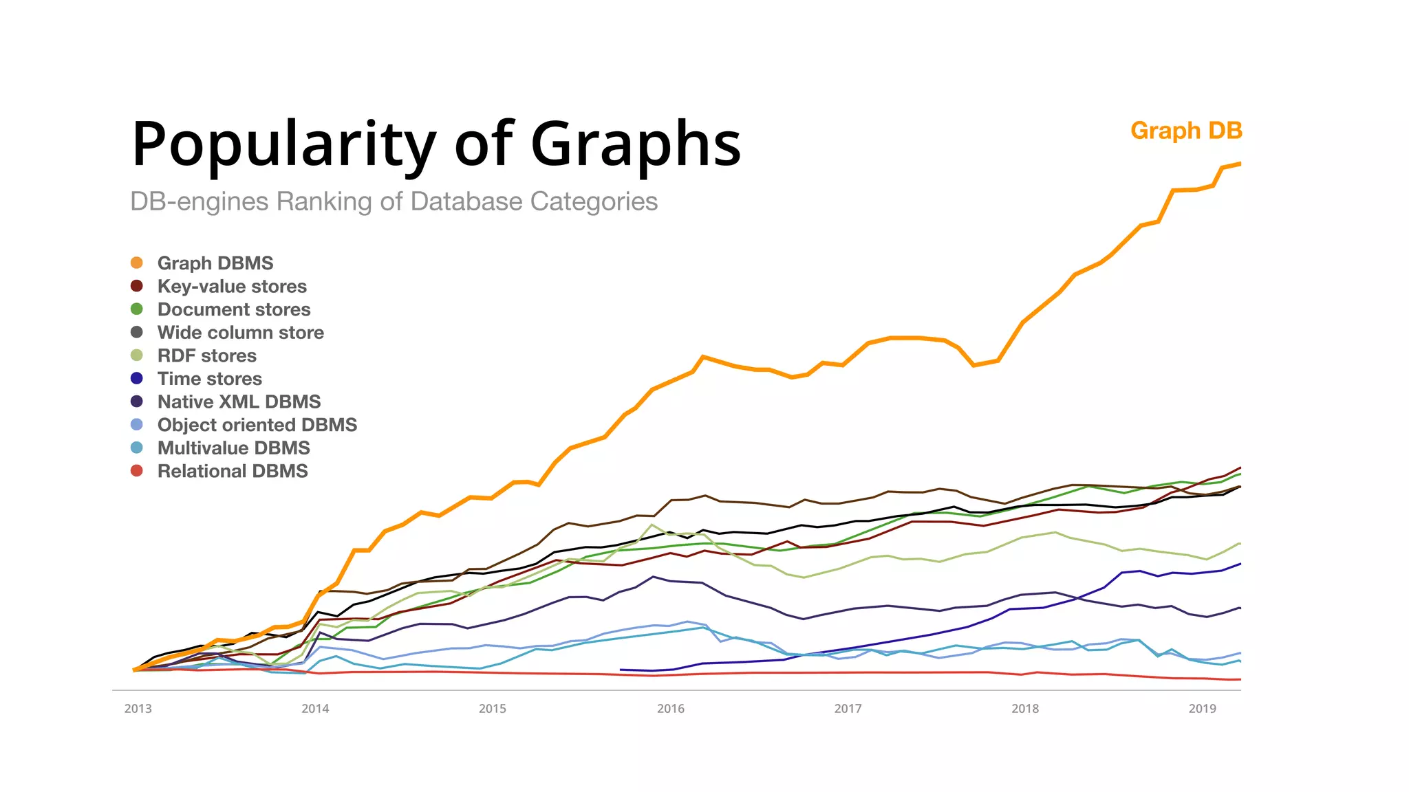 Popularity of Graphs
DB-engines Ranking of Database Categories
• Graph DBMS
• Key-value stores
• Document stores
• Wide column store
• RDF stores
• Time stores
• Native XML DBMS
• Object oriented DBMS
• Multivalue DBMS
• Relational DBMS
Graph DB
2013 2014 2015 2016 2017 2018 2019
 