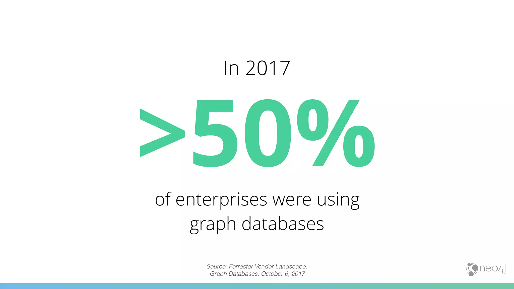 >50%of enterprises were using
graph databases
In 2017
Source: Forrester Vendor Landscape:
Graph Databases, October 6, 2017
 