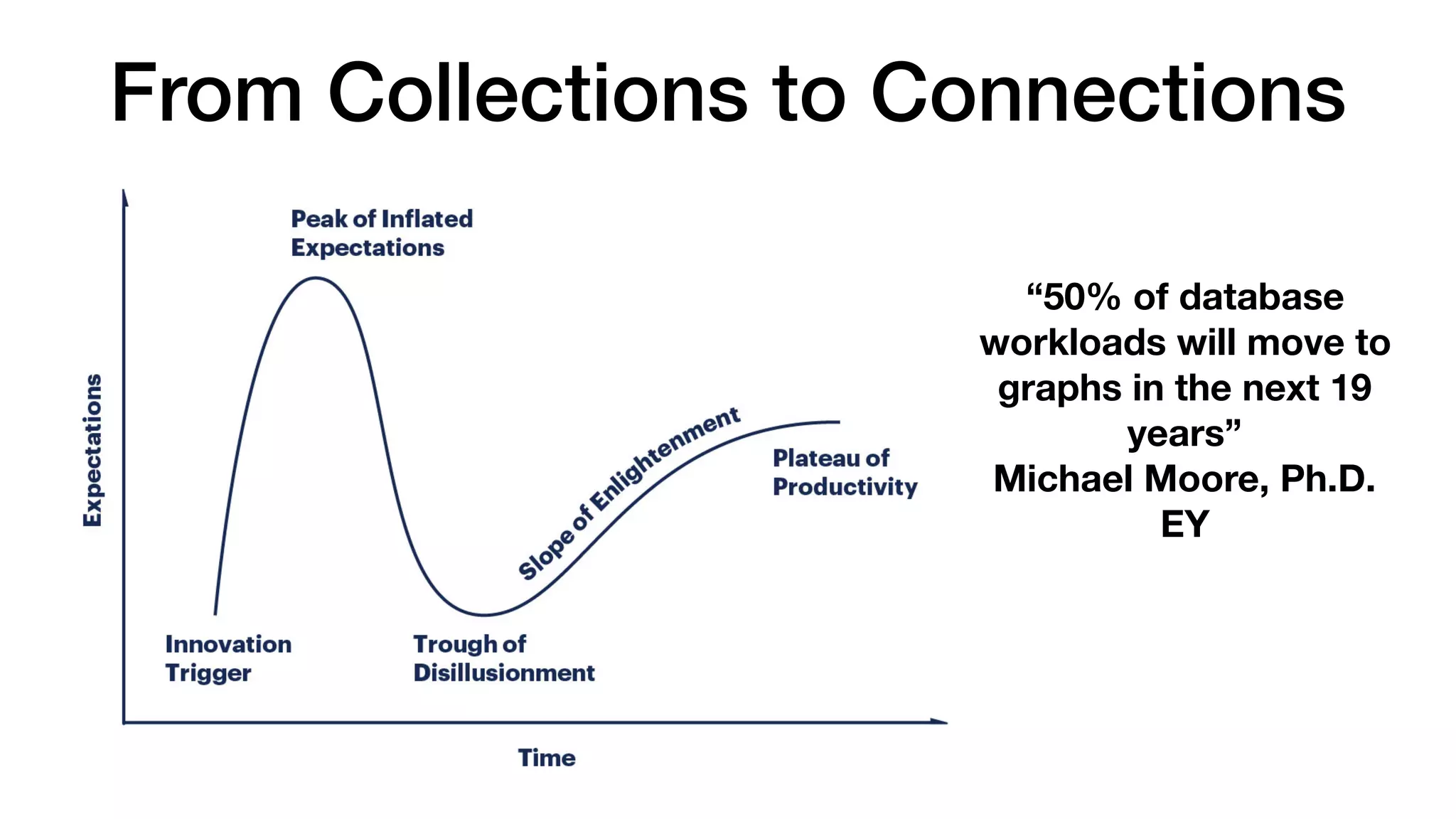 From Collections to Connections
“50% of database
workloads will move to
graphs in the next 19
years”
Michael Moore, Ph.D.
EY
 