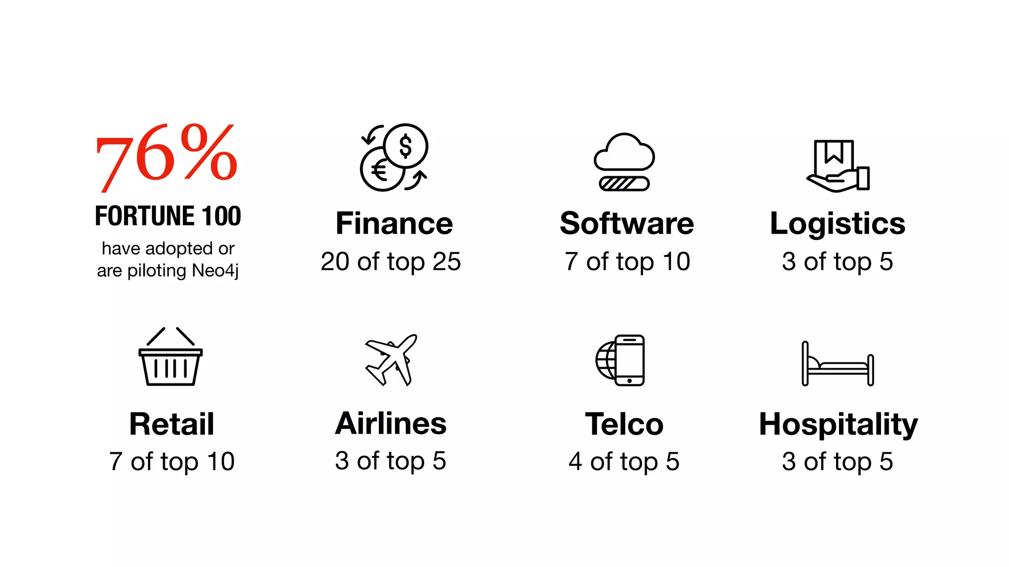 Retail
7 of top 10
Finance
20 of top 25 7 of top 10
Software
Hospitality
3 of top 5
Telco
4 of top 5
Airlines
3 of top 5
Logistics
3 of top 5
76%
FORTUNE 100
have adopted or
are piloting Neo4j
 