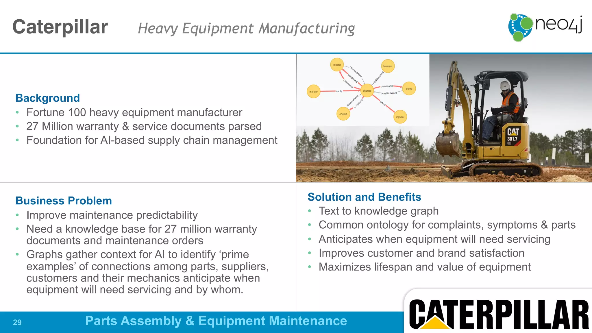 Background
• Fortune 100 heavy equipment manufacturer

• 27 Million warranty & service documents parsed

• Foundation for AI-based supply chain management
Business Problem
• Improve maintenance predictability 

• Need a knowledge base for 27 million warranty
documents and maintenance orders

• Graphs gather context for AI to identify ‘prime
examples’ of connections among parts, suppliers,
customers and their mechanics anticipate when
equipment will need servicing and by whom.
Solution and Benefits
• Text to knowledge graph 

• Common ontology for complaints, symptoms & parts

• Anticipates when equipment will need servicing

• Improves customer and brand satisfaction

• Maximizes lifespan and value of equipment
Caterpillar Heavy Equipment Manufacturing
Parts Assembly & Equipment Maintenance!29
 