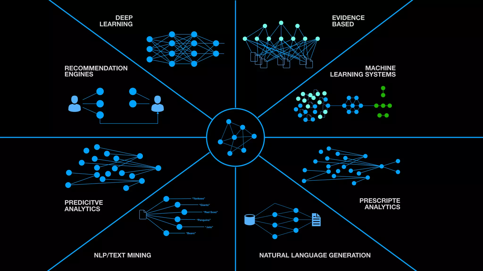 EVIDENCE
BASED
MACHINE
LEARNING SYSTEMS
PRESCRIPTE
ANALYTICS
NATURAL LANGUAGE GENERATION
“Yankees”
“Giants”
“Penguins”
“Jets”
“Bears”
“Red Soxs”
NLP/TEXT MINING
PREDICITVE
ANALYTICS
RECOMMENDATION
ENGINES
DEEP
LEARNING
 