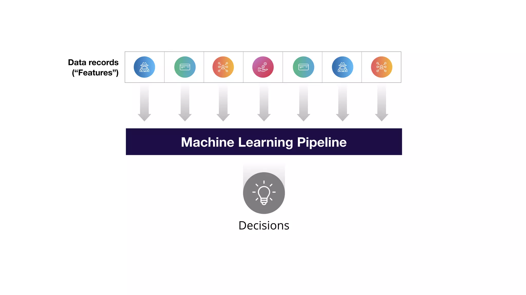 Decisions
Machine Learning Pipeline
Data records
(“Features”)
 