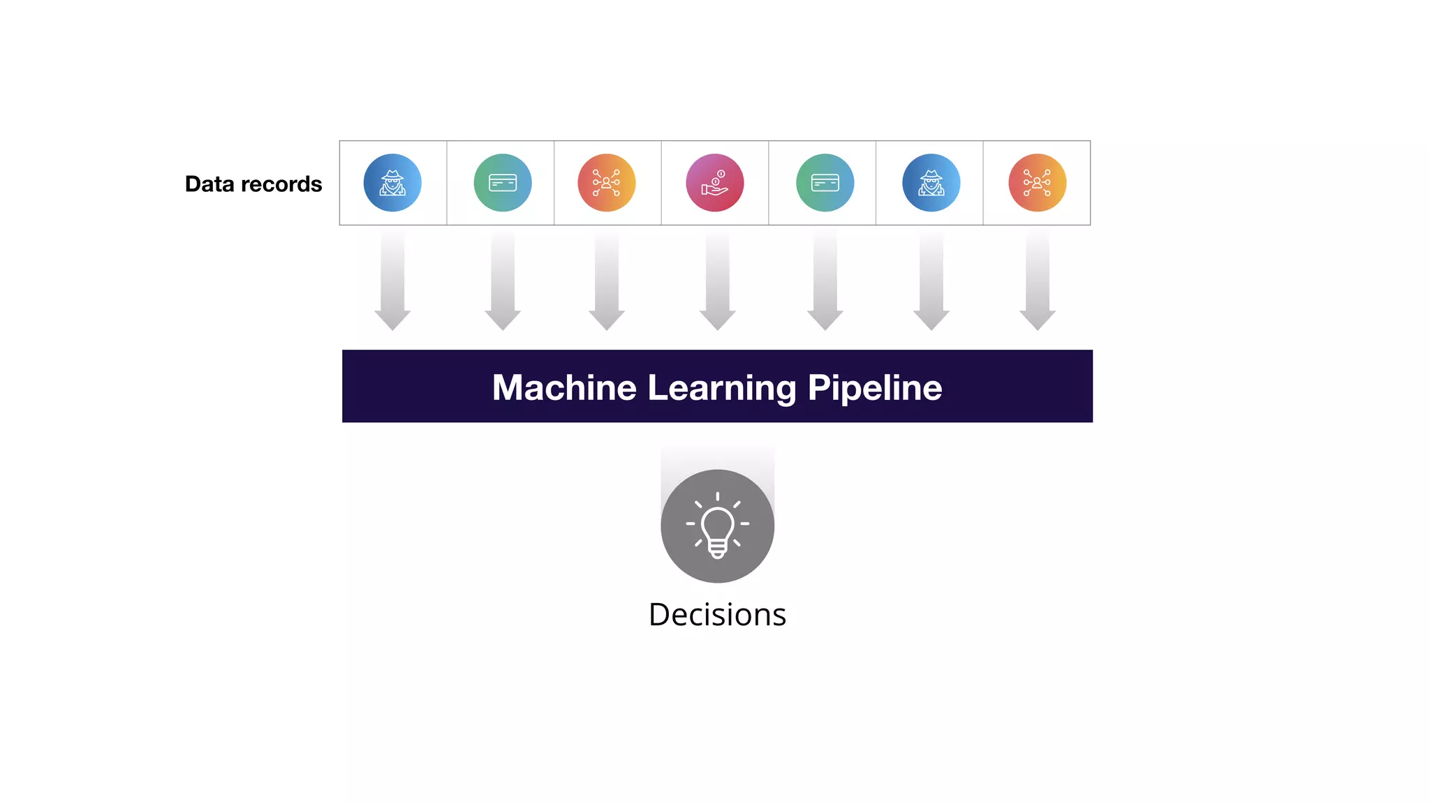 Decisions
Machine Learning Pipeline
Data records
 