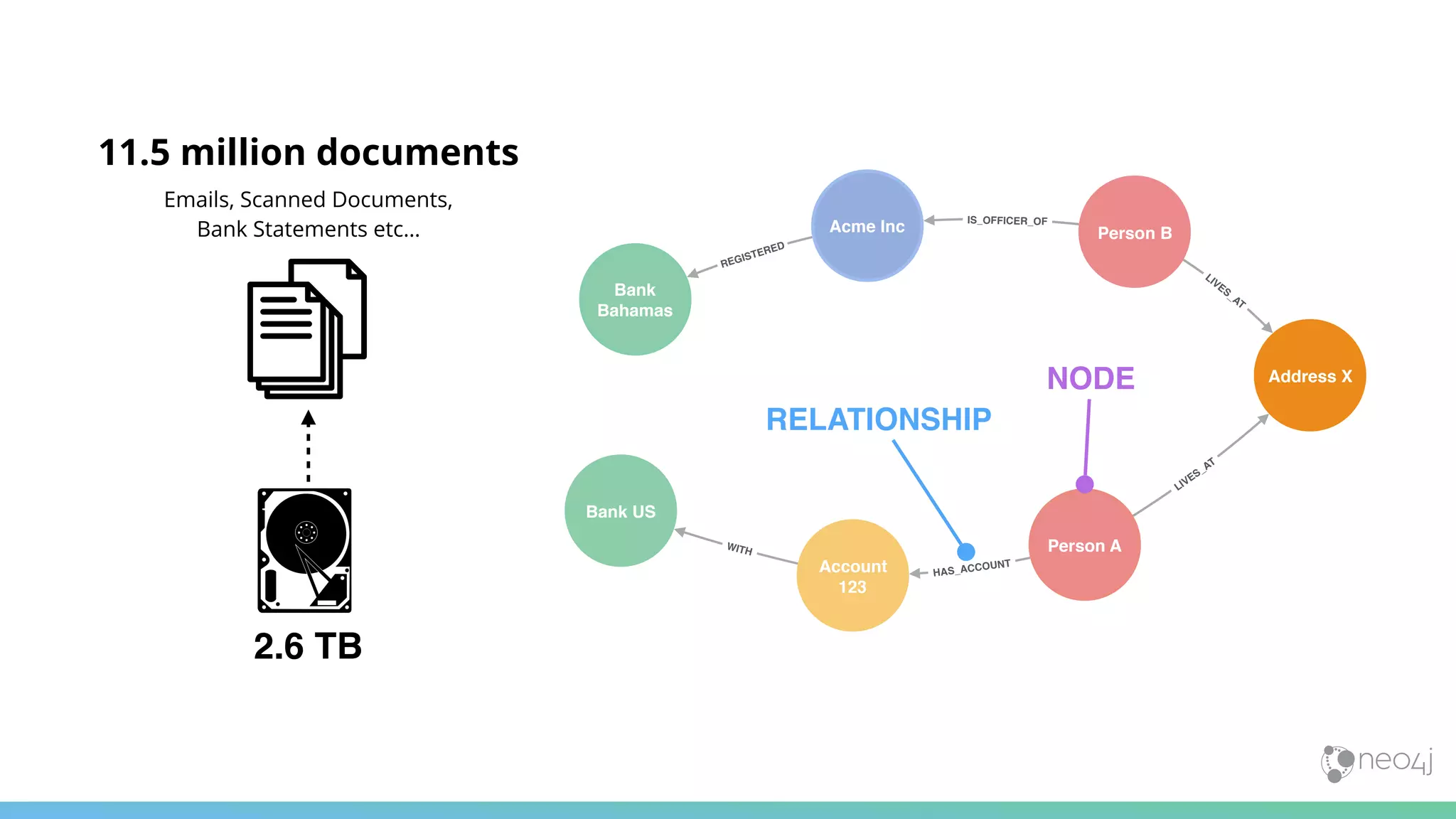 2.6 TB
11.5 million documents
Emails, Scanned Documents,
Bank Statements etc… Person B
Bank US
Account
123
Person A
Acme Inc
Bank
Bahamas
Address X
HAS_ACCOUNT
REGISTERED
IS_OFFICER_OF
WITH
LIVES_AT
LIVES_AT
NODE
RELATIONSHIP
 