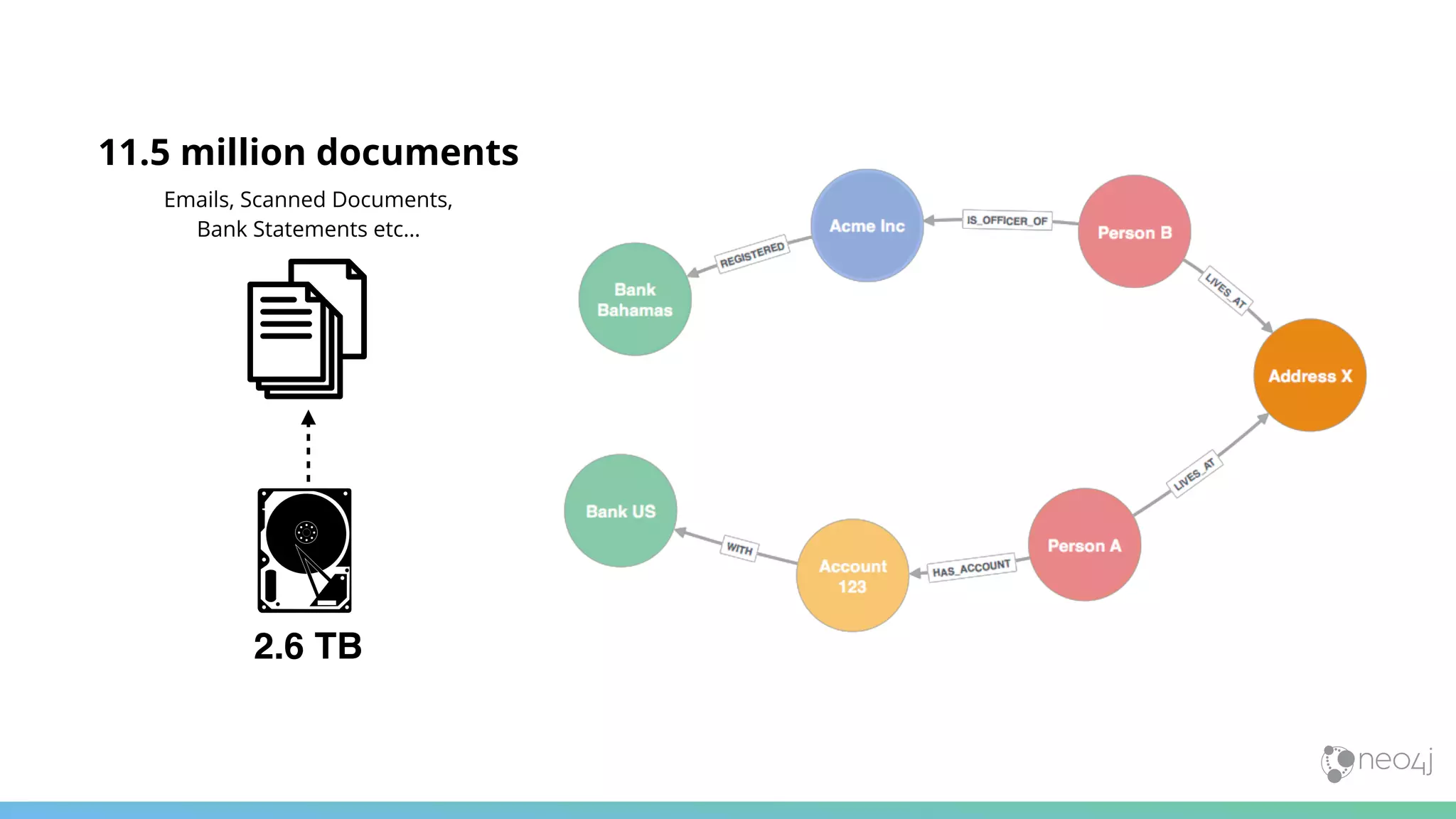 2.6 TB
11.5 million documents
Emails, Scanned Documents,
Bank Statements etc…
 