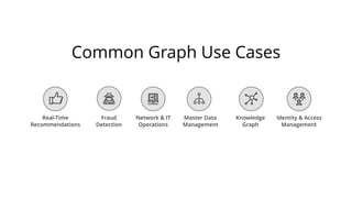Common Graph Use Cases
Fraud
Detection
Real-Time
Recommendations
Network & IT
Operations
Master Data
Management
Knowledge
Graph
Identity & Access
Management
 