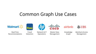 Common Graph Use Cases
airbnb
Fraud
Detection
Real-Time
Recommendations
Network & IT
Operations
Master Data
Management
Knowledge
Graph
Identity & Access
Management
 