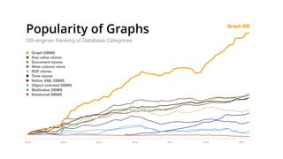 Popularity of Graphs
DB-engines Ranking of Database Categories
• Graph DBMS
• Key-value stores
• Document stores
• Wide column store
• RDF stores
• Time stores
• Native XML DBMS
• Object oriented DBMS
• Multivalue DBMS
• Relational DBMS
Graph DB
2013 2014 2015 2016 2017 2018 2019
 