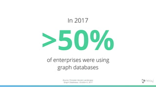 >50%of enterprises were using
graph databases
In 2017
Source: Forrester Vendor Landscape:
Graph Databases, October 6, 2017
 
