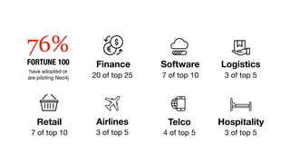 Retail
7 of top 10
Finance
20 of top 25 7 of top 10
Software
Hospitality
3 of top 5
Telco
4 of top 5
Airlines
3 of top 5
Logistics
3 of top 5
76%
FORTUNE 100
have adopted or
are piloting Neo4j
 