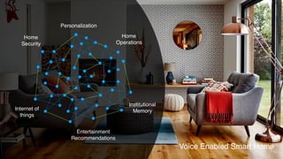 Home
Security
Internet of
things
Institutional
Memory
Entertainment
Recommendations
Home
Operations
Personalization
Voice Enabled Smart Home
 