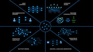 EVIDENCE
BASED
MACHINE
LEARNING SYSTEMS
PRESCRIPTE
ANALYTICS
NATURAL LANGUAGE GENERATION
“Yankees”
“Giants”
“Penguins”
“Jets”
“Bears”
“Red Soxs”
NLP/TEXT MINING
PREDICITVE
ANALYTICS
RECOMMENDATION
ENGINES
DEEP
LEARNING
 