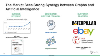 Strictly ConfidentialStrictly Confidential
The Market Sees Strong Synergy between Graphs and
Artificial Intelligence
36
AI research papers focused on graphs
SURGING
INTEREST
New Book:
20K Downloads in first 2 weeks, ⅓ Net-new
CONNECTED
CONTEXT FOR AI/ML
CUSTOMER
TRACTION
German Center for
Diabetes Research
Dozens of AI deals in the
pipeline
 