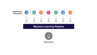 Decisions
Machine Learning Pipeline
Data records
(“Features”)
 