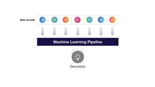 Decisions
Machine Learning Pipeline
Data records
 