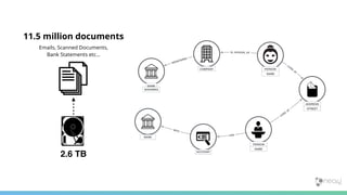 ACCOUNT
HAS
REGISTERED
ADDRESS
PERSON
IS_OFFICER_OF
PERSON
NAME
STREET
BANK
WITH
LIVES_AT
LIVES_AT
NAME
COMPANY
BANK
BAHAMAS
2.6 TB
11.5 million documents
Emails, Scanned Documents,
Bank Statements etc…
 