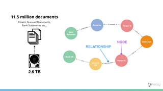 2.6 TB
11.5 million documents
Emails, Scanned Documents,
Bank Statements etc… Person B
Bank US
Account
123
Person A
Acme Inc
Bank
Bahamas
Address X
HAS_ACCOUNT
REGISTERED
IS_OFFICER_OF
WITH
LIVES_AT
LIVES_AT
NODE
RELATIONSHIP
 