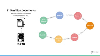 2.6 TB
11.5 million documents
Emails, Scanned Documents,
Bank Statements etc…
 