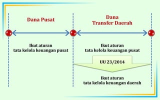 Dana Pusat
Ikut aturan
tata kelola keuangan pusat
Dana
Transfer Daerah
Ikut aturan
tata kelola keuangan pusat
Ikut aturan
tata kelola keuangan daerah
UU 23/2014
 