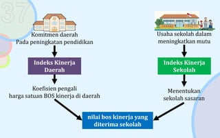 Usaha sekolah dalam
meningkatkan mutu
Komitmen daerah
Pada peningkatan pendidikan
Indeks Kinerja
Daerah
Indeks Kinerja
Sekolah
Koefisien pengali
harga satuan BOS kinerja di daerah
Menentukan
sekolah sasaran
nilai bos kinerja yang
diterima sekolah
 