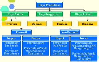Biaya Pendidikan
Biaya Satdik Penyelenggaraan Biaya Pribadi
Investasi BeasiswaBantuanOperasi
Pemerintah
Dan Pemda
+
Masyarakat
Dan Lainnya
Pernonil
Negeri Swasta
Penyelenggara
+
Pemerintah/Pemda
Masy/Orang Tua
Dan Lainnya
Non Pernonil
Negeri Swasta
Pemerintah
Dan Pemda
+
Masyarakat
Dan Lainnya
Penyelenggara
Pemda (sampai SNP)
Masy/Orang Tua
+
Pemerintah/Pemda
Masy/Orang Tua
Dan Lainnya
 