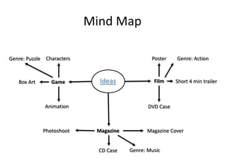 Mind Map
Ideas Film Short 4 min trailer
DVD Case
Poster
Game
Characters
Animation
Box Art
Magazine Magazine CoverPhotoshoot
CD Case
Genre: ActionGenre: Puzzle
Genre: Music
 