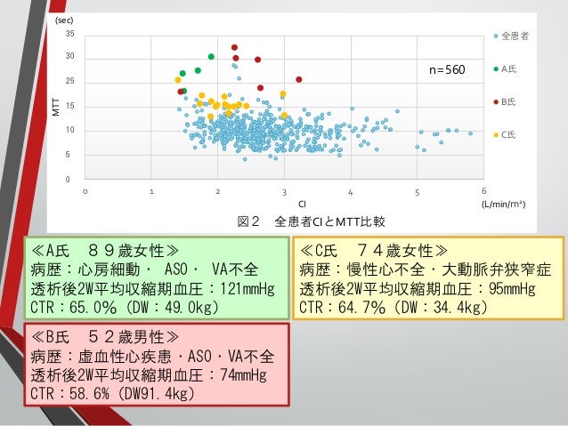 透析モニターｈｄ０２を用いた 心機能スクリーニングの検討