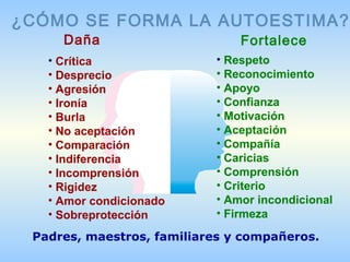 Daña
¿CÓMO SE FORMA LA AUTOESTIMA?
Fortalece
• Respeto
• Reconocimiento
• Apoyo
• Confianza
• Motivación
• Aceptación
• Compañía
• Caricias
• Comprensión
• Criterio
• Amor incondicional
• Firmeza
• Crítica
• Desprecio
• Agresión
• Ironía
• Burla
• No aceptación
• Comparación
• Indiferencia
• Incomprensión
• Rigidez
• Amor condicionado
• Sobreprotección
Padres, maestros, familiares y compañeros.
 