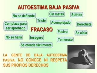LA GENTE DE BAJA AUTOESTIMA
PASIVA, NO CONOCE NI RESPETA
SUS PROPIOS DERECHOS
AUTOESTIMA BAJA PASIVAAUTOESTIMA BAJA PASIVA
No se halla
Temeroso
Se ofende fácilmente
Complace para
ser aprobado
Acomplejado Derrotista
No se defiende Sin metas Sufrido
Se aíslaPasivo
Inseguro
Triste
FRACASOFRACASO
 
