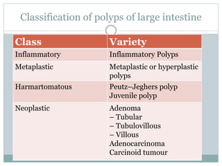 Classification of polyps of large intestine
Class Variety
Inflammatory Inflammatory Polyps
Metaplastic Metaplastic or hyperplastic
polyps
Harmartomatous Peutz–Jeghers polyp
Juvenile polyp
Neoplastic Adenoma
– Tubular
– Tubulovillous
– Villous
Adenocarcinoma
Carcinoid tumour
 