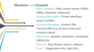 Members —> Crossref
Basic metadata: titles; author names; ISSNs/
ISBNs, abstracts, references

Funding Information, Funder identifiers,
award numbers

License Information, License URIs 

Full-text URIs (e.g. for text mining and
similarity check)

Crossmark: updates, retractions, corrections

ORCID iDs

Recently: Peer Review reports, relations

Soon… Organization IDs, Grant IDs…
 