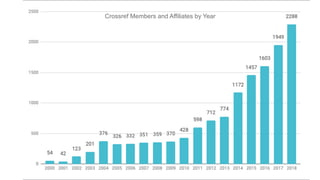 Crossref Members and Affiliates by Year
 