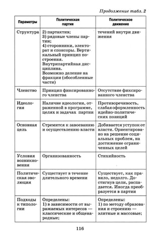 Продолжение табл. 2
Параметры
Политическая
партия
Политическое
движение
Структура 2) партактив;
3) рядовые члены пар­
тии;
4) сторонники, электо­
рат и спонсоры. Верти­
кальный принцип по­
строения.
Внутрипартийная дис­
циплина.
Возможно деление на
фракции (обособленные
части)
течений внутри дви­
жения
Членство Принцип фиксированно­
го членства
Отсутствие фиксиро­
ванного членства
Идеоло­
гия
Наличие идеологии, от­
раженной в программе,
целях и задачах партии
Противоречивость,
слабая оформленность
идейно-политиче­
ских позиций
Основная
цель
Стремится к завоеванию
и осуществлению власти
Добивается уступок от
власти. Ориентирова­
но на решение соци­
альных проблем, на
достижение ограни­
ченных целей
Условия
возникно­
вения
Организованность Стихийность
Политиче­
ская эво­
люция
Существует в течение
длительного времени
Существует, как пра­
вило, недолго. До­
стигнув цели,распа­
дается. Иногда преоб­
разуется в партии
Подходы
к типоло­
гии
Определены:
1) в зависимости от вы­
ражаемых интересов —
классические и общена­
родные;
Определены:
1) по методу образова­
ния и строению —
элитные и массовые;
116
 