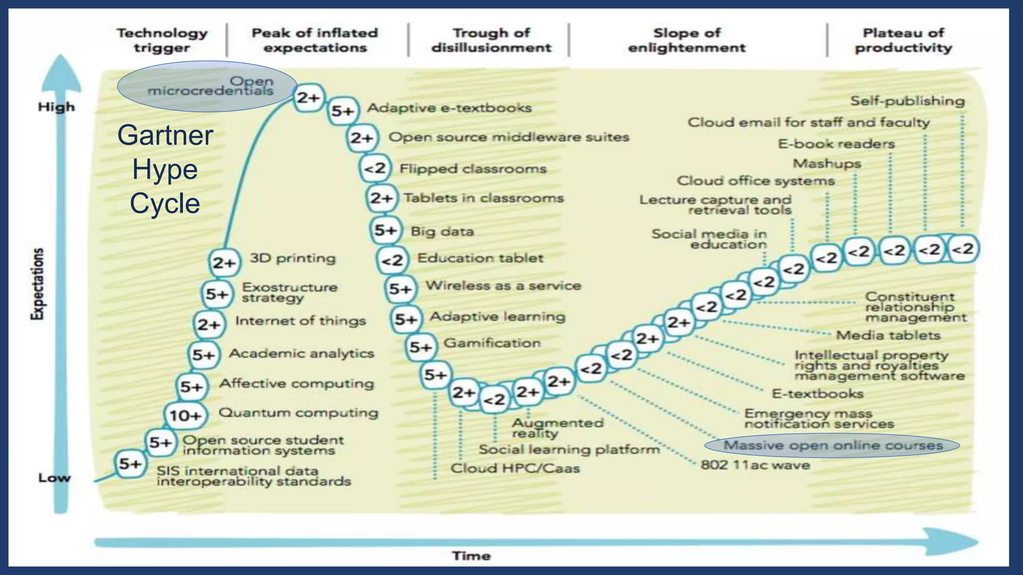 Gartner
Hype
Cycle
 