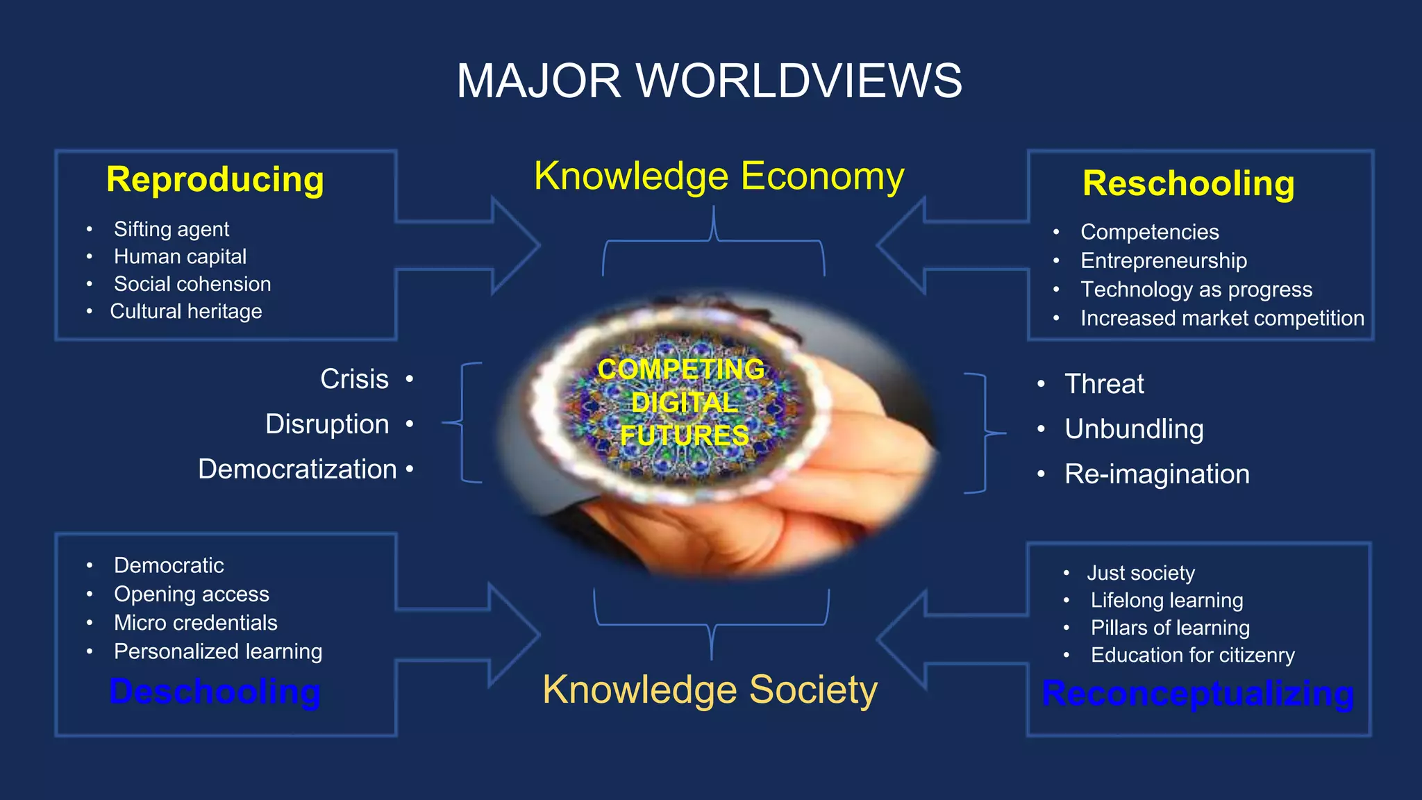 Knowledge Economy
• Threat
• Unbundling
• Re-imagination
Crisis •
Disruption •
Democratization •
MAJOR WORLDVIEWS
Knowledge Society
COMPETING
DIGITAL
FUTURES
• Democratic
• Opening access
• Micro credentials
• Personalized learning
• Competencies
• Entrepreneurship
• Technology as progress
• Increased market competition
• Just society
• Lifelong learning
• Pillars of learning
• Education for citizenry
• Sifting agent
• Human capital
• Social cohension
• Cultural heritage
ReconceptualizingDeschooling
ReschoolingReproducing
 